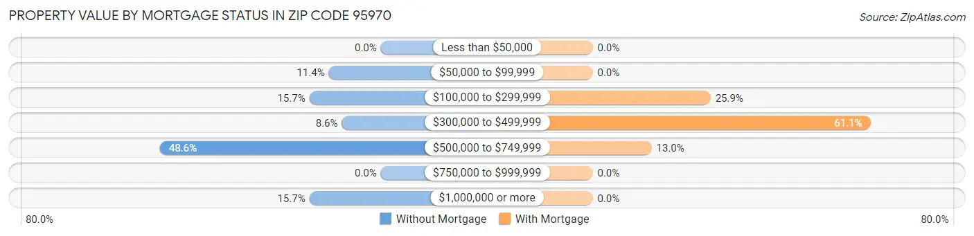 Property Value by Mortgage Status in Zip Code 95970
