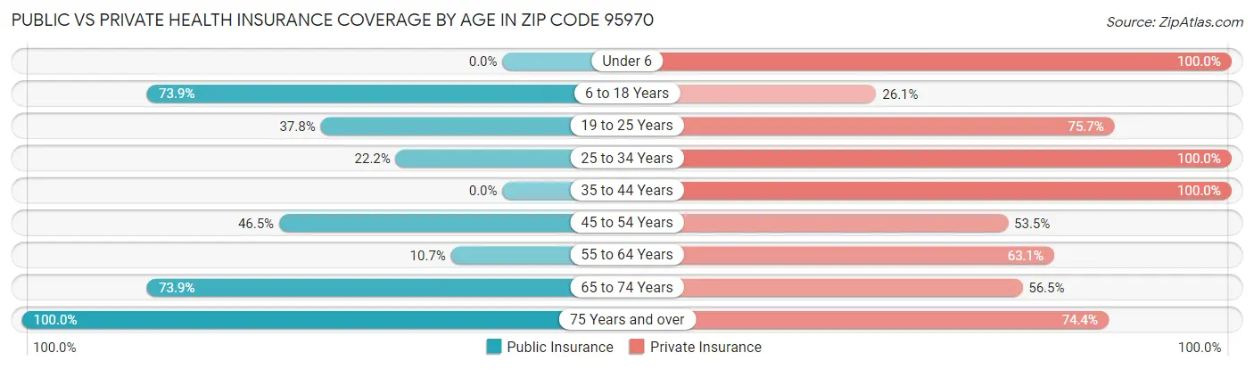 Public vs Private Health Insurance Coverage by Age in Zip Code 95970