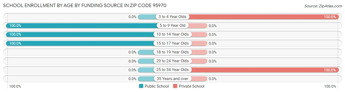 School Enrollment by Age by Funding Source in Zip Code 95970