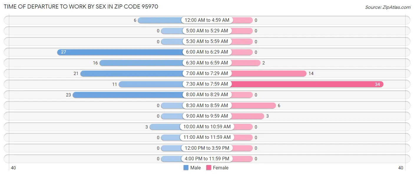 Time of Departure to Work by Sex in Zip Code 95970