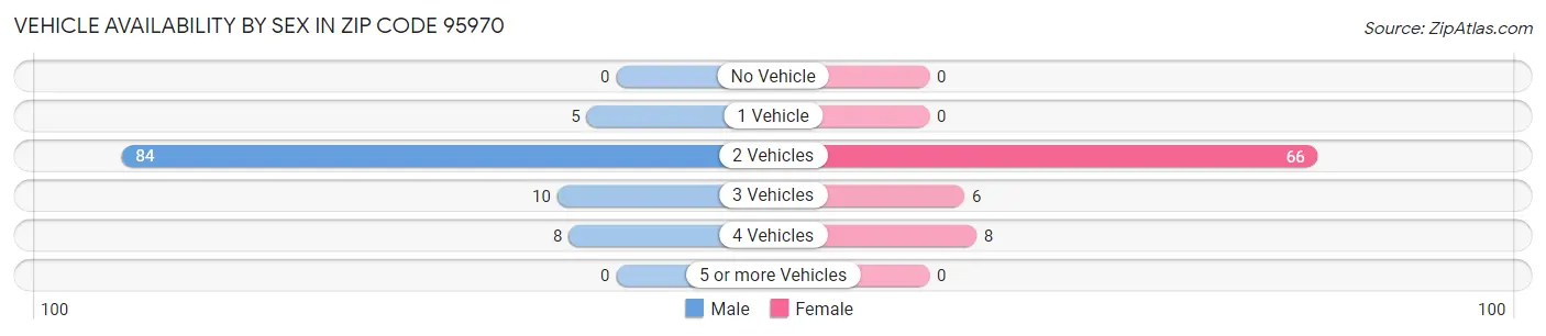 Vehicle Availability by Sex in Zip Code 95970