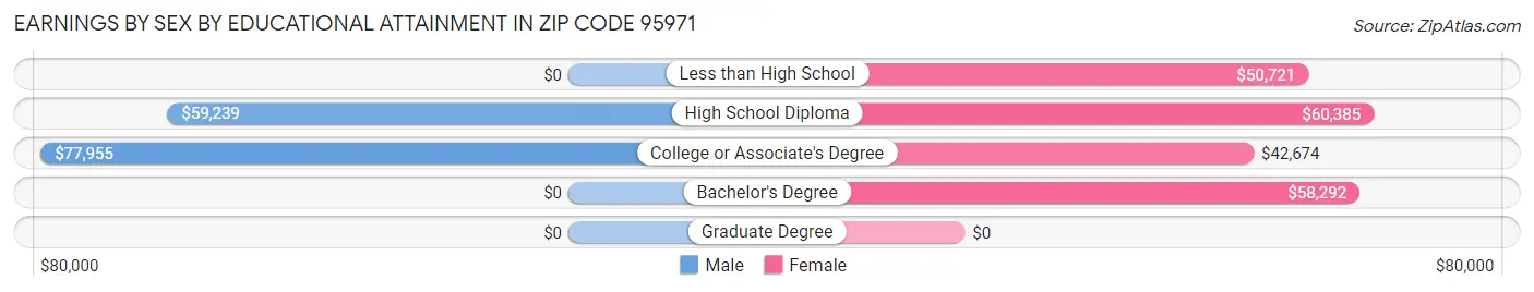 Earnings by Sex by Educational Attainment in Zip Code 95971