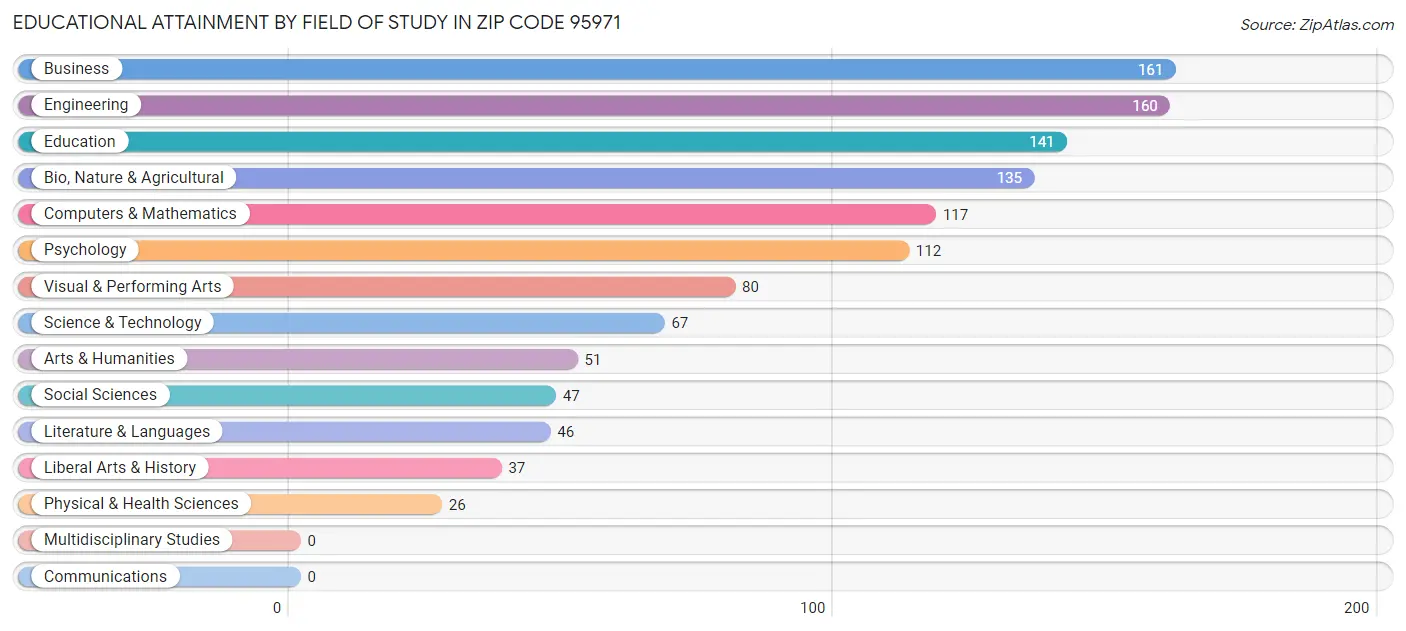 Educational Attainment by Field of Study in Zip Code 95971