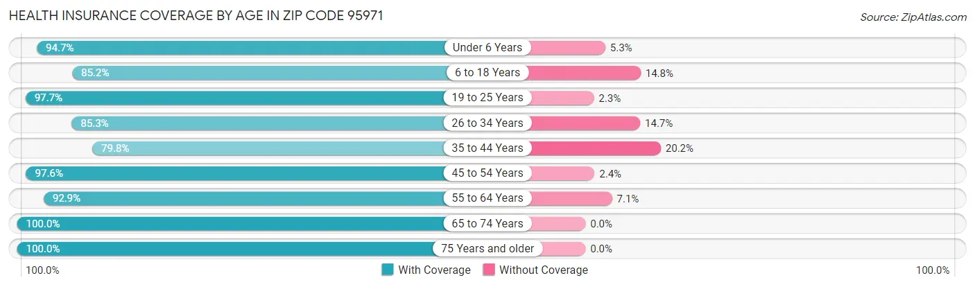 Health Insurance Coverage by Age in Zip Code 95971