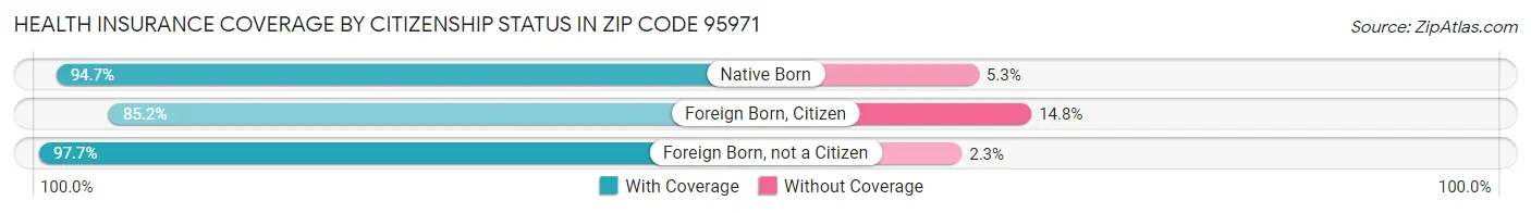 Health Insurance Coverage by Citizenship Status in Zip Code 95971