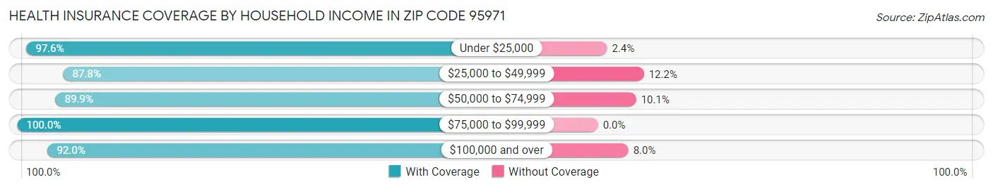 Health Insurance Coverage by Household Income in Zip Code 95971
