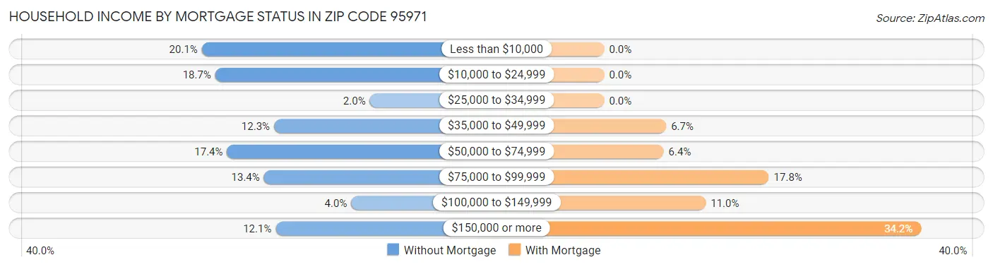 Household Income by Mortgage Status in Zip Code 95971