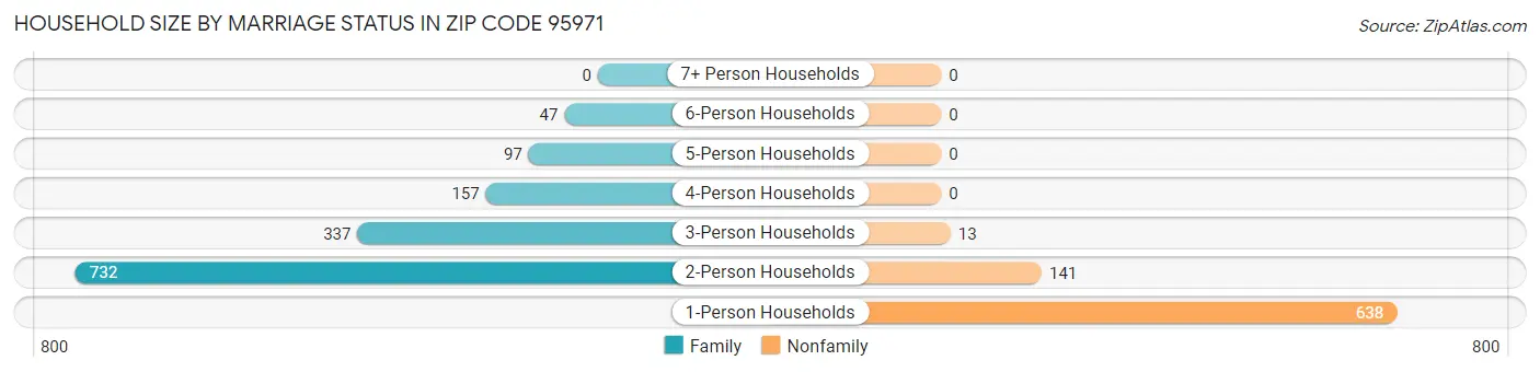 Household Size by Marriage Status in Zip Code 95971