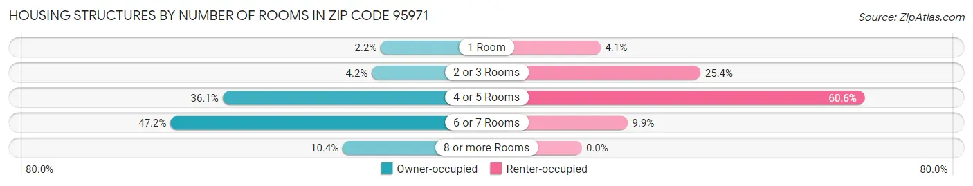 Housing Structures by Number of Rooms in Zip Code 95971