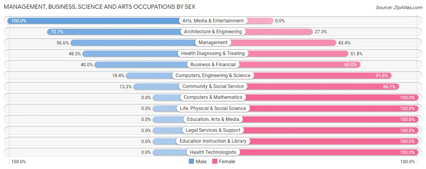Management, Business, Science and Arts Occupations by Sex in Zip Code 95971