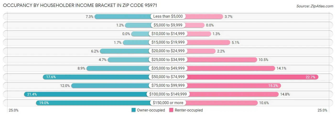 Occupancy by Householder Income Bracket in Zip Code 95971