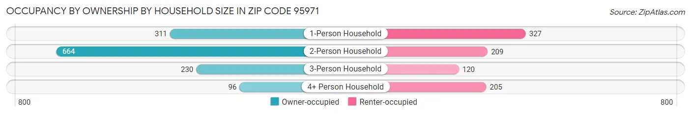 Occupancy by Ownership by Household Size in Zip Code 95971