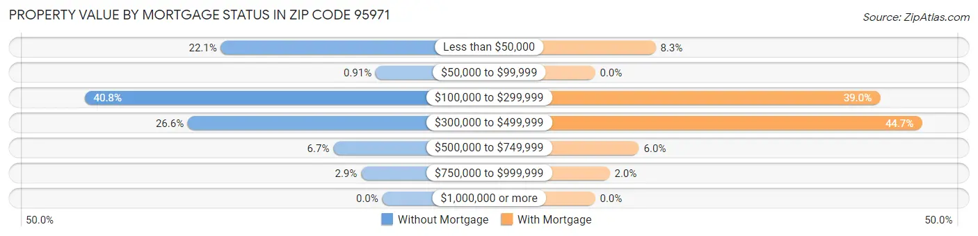 Property Value by Mortgage Status in Zip Code 95971