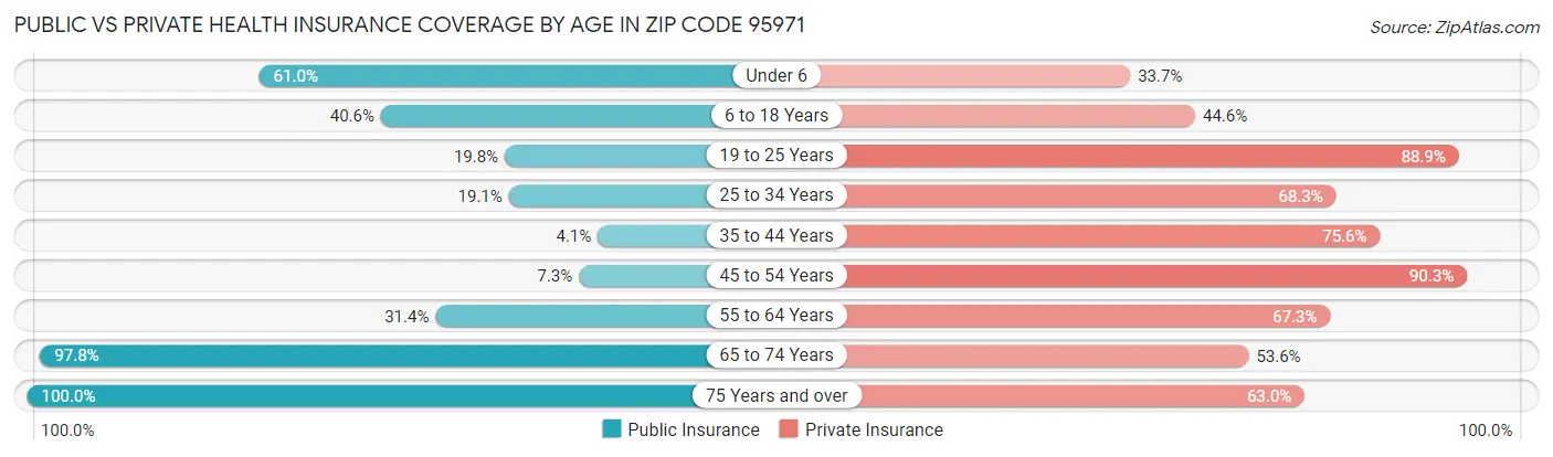 Public vs Private Health Insurance Coverage by Age in Zip Code 95971
