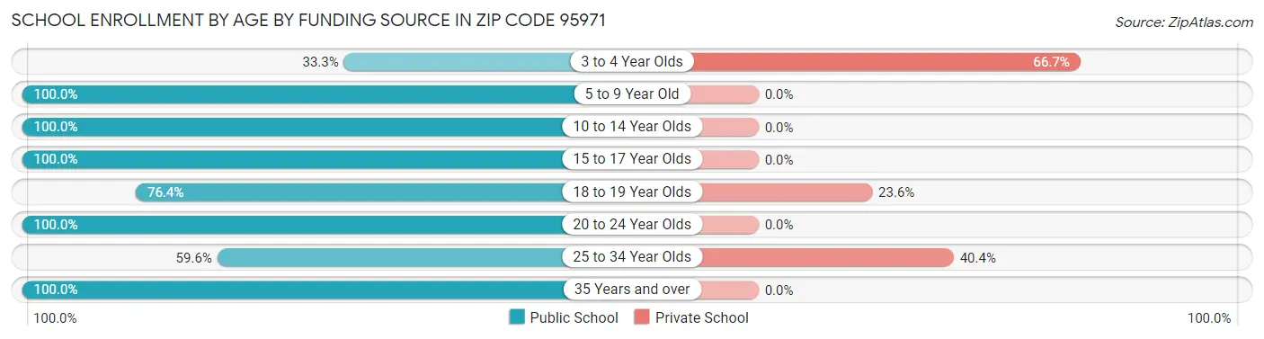 School Enrollment by Age by Funding Source in Zip Code 95971