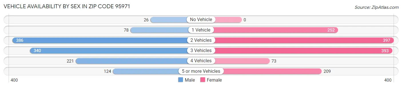 Vehicle Availability by Sex in Zip Code 95971