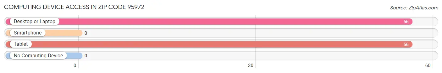 Computing Device Access in Zip Code 95972