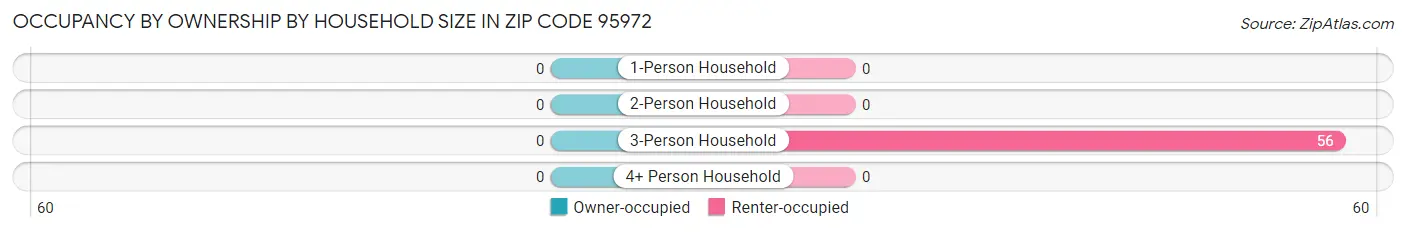 Occupancy by Ownership by Household Size in Zip Code 95972