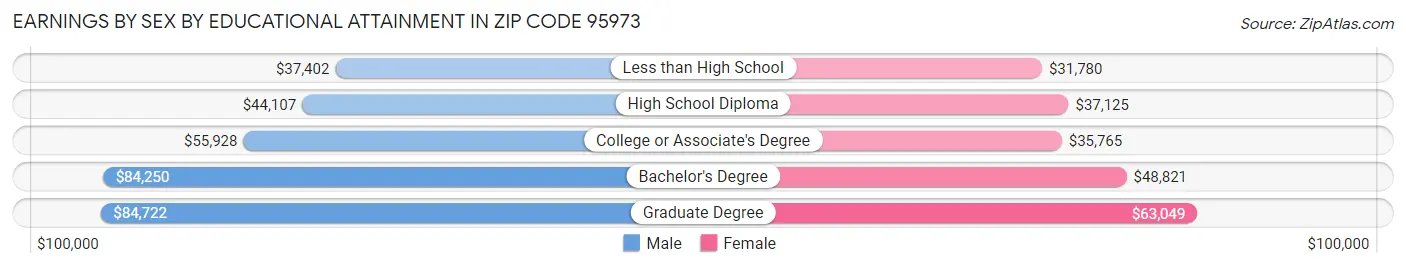 Earnings by Sex by Educational Attainment in Zip Code 95973