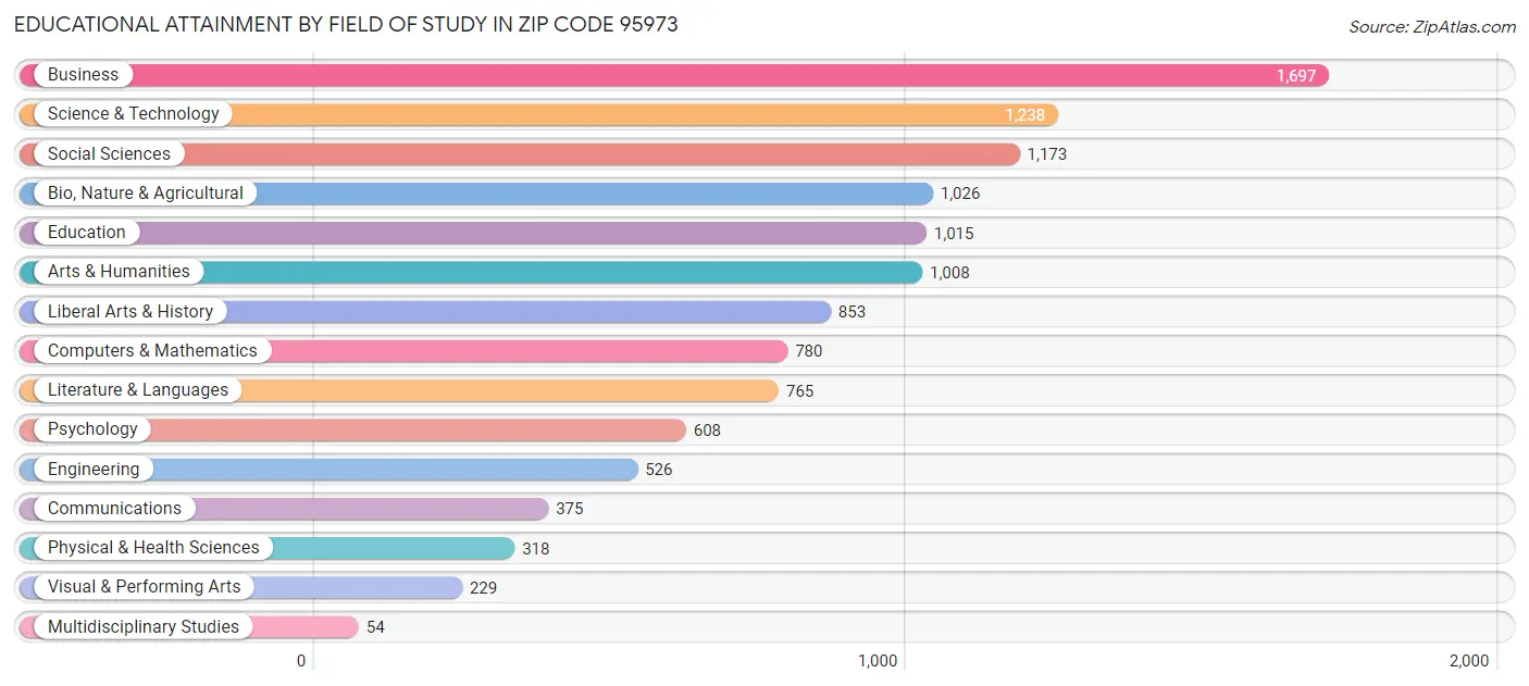 Educational Attainment by Field of Study in Zip Code 95973