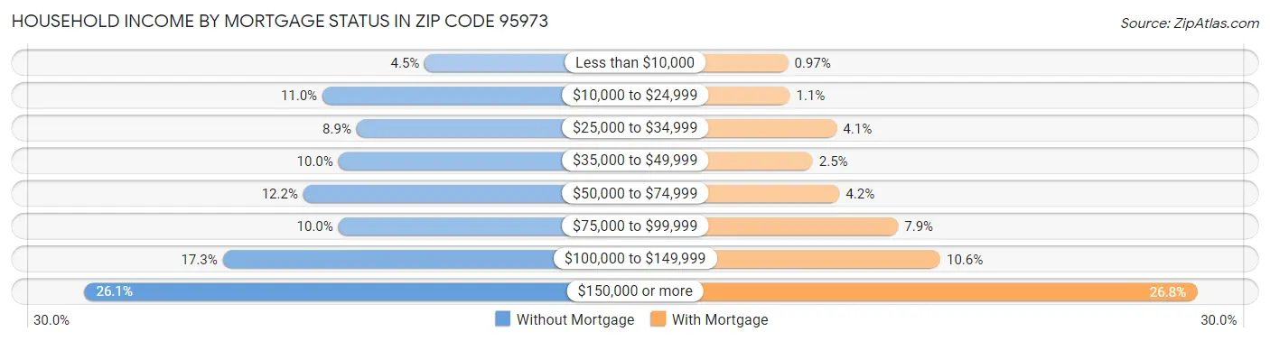 Household Income by Mortgage Status in Zip Code 95973