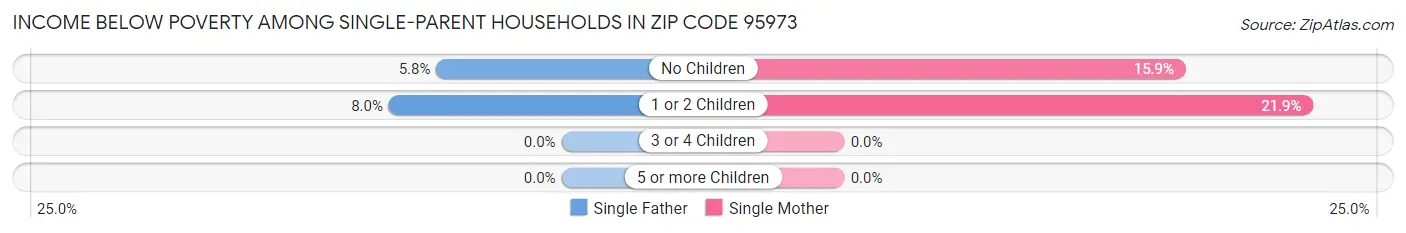 Income Below Poverty Among Single-Parent Households in Zip Code 95973