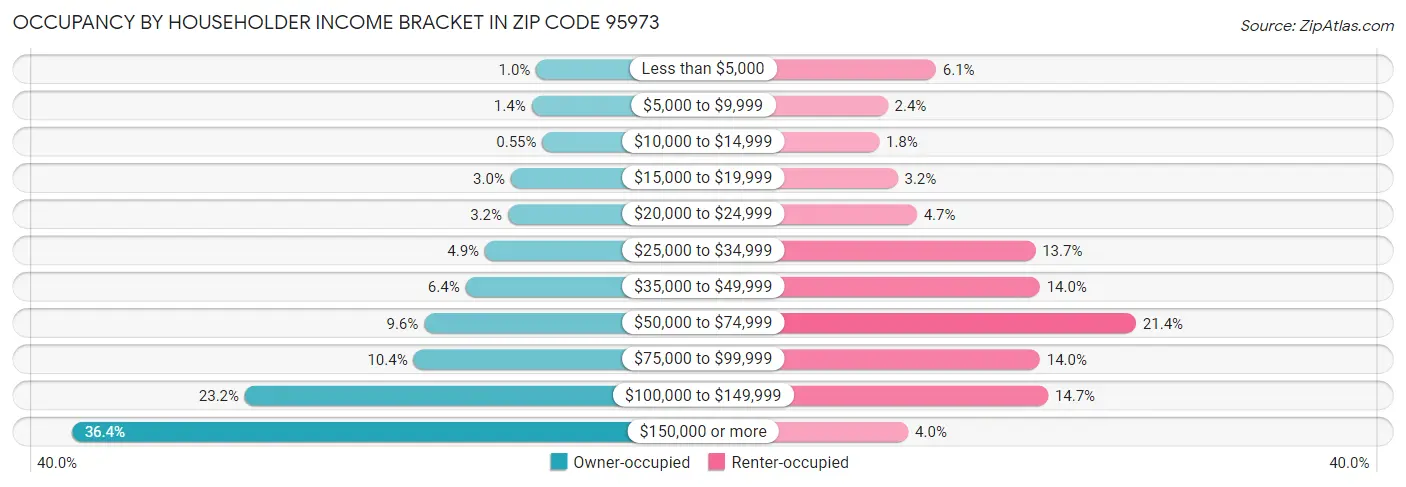 Occupancy by Householder Income Bracket in Zip Code 95973