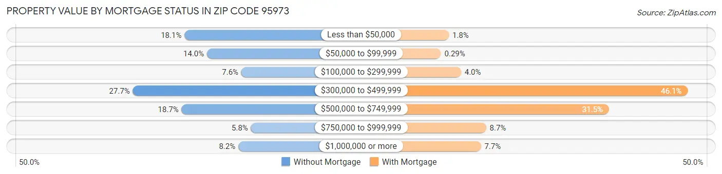 Property Value by Mortgage Status in Zip Code 95973