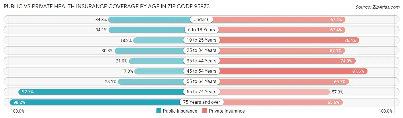 Public vs Private Health Insurance Coverage by Age in Zip Code 95973
