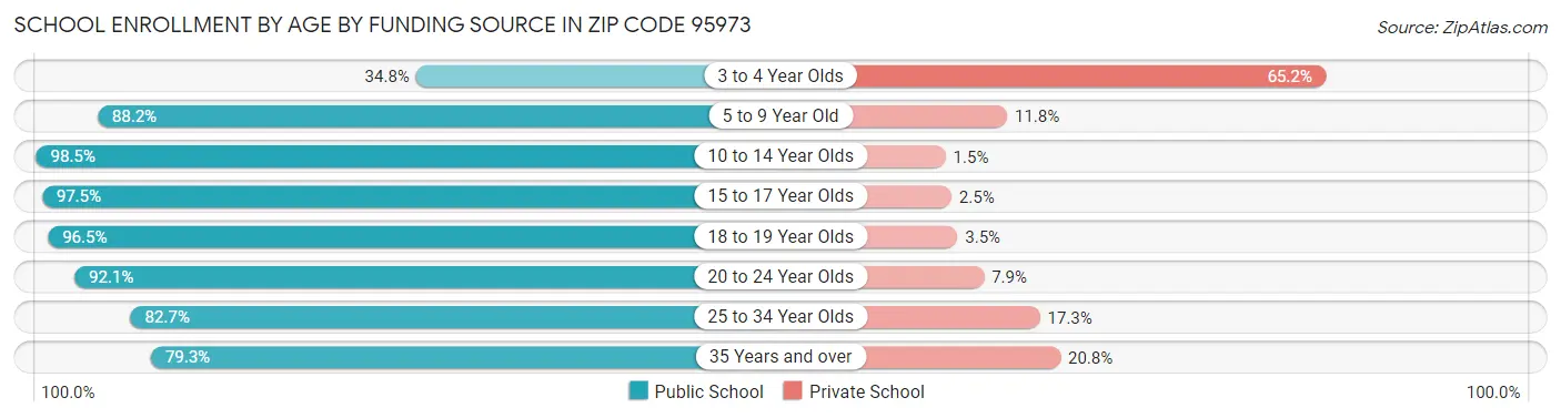 School Enrollment by Age by Funding Source in Zip Code 95973