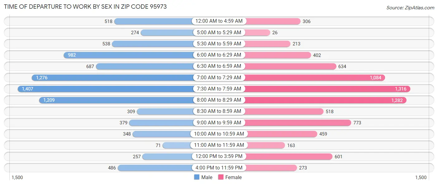 Time of Departure to Work by Sex in Zip Code 95973