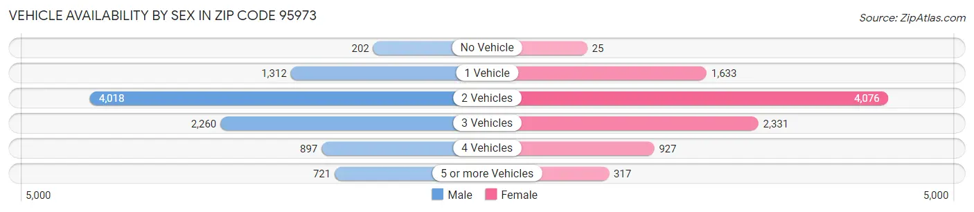 Vehicle Availability by Sex in Zip Code 95973