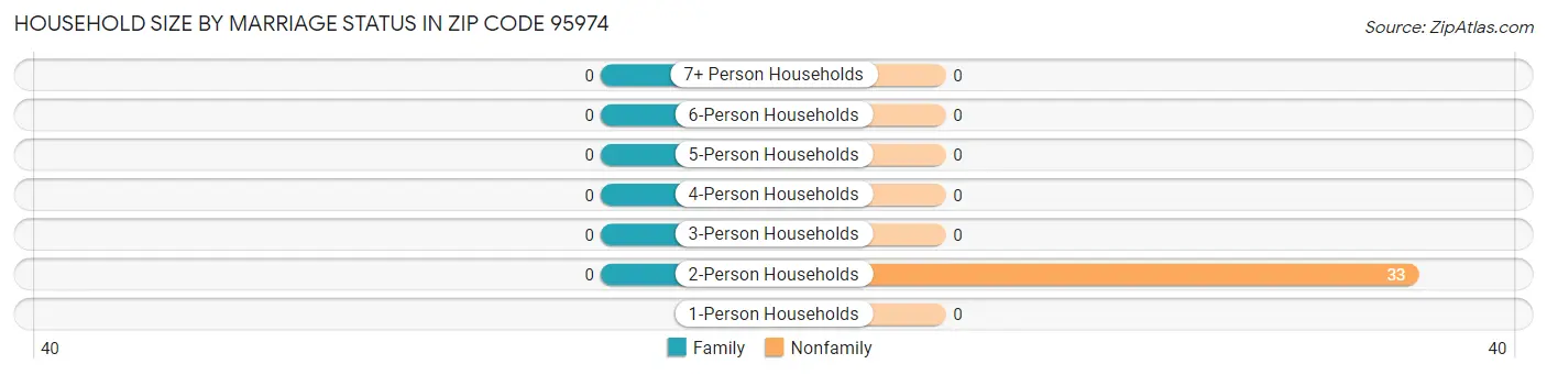 Household Size by Marriage Status in Zip Code 95974