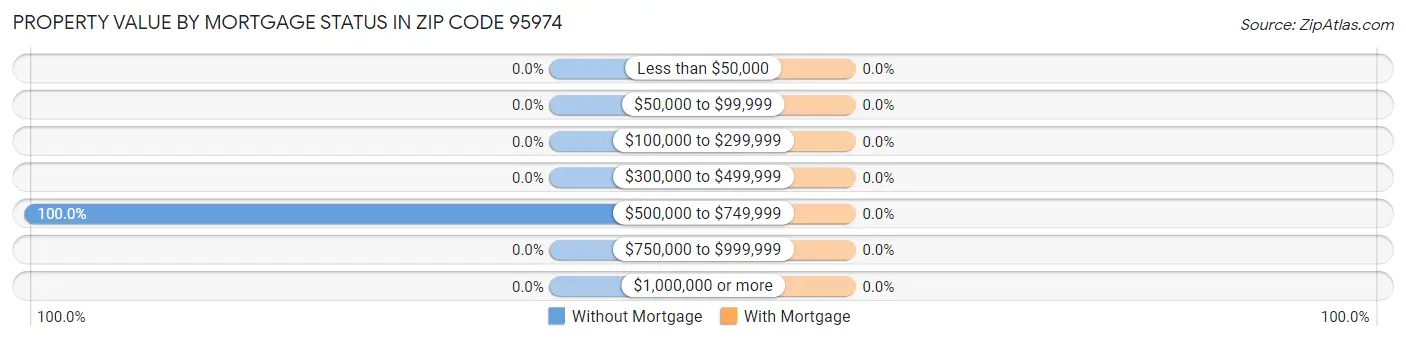 Property Value by Mortgage Status in Zip Code 95974