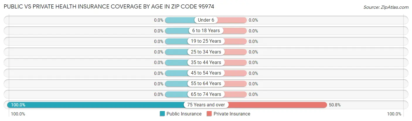 Public vs Private Health Insurance Coverage by Age in Zip Code 95974