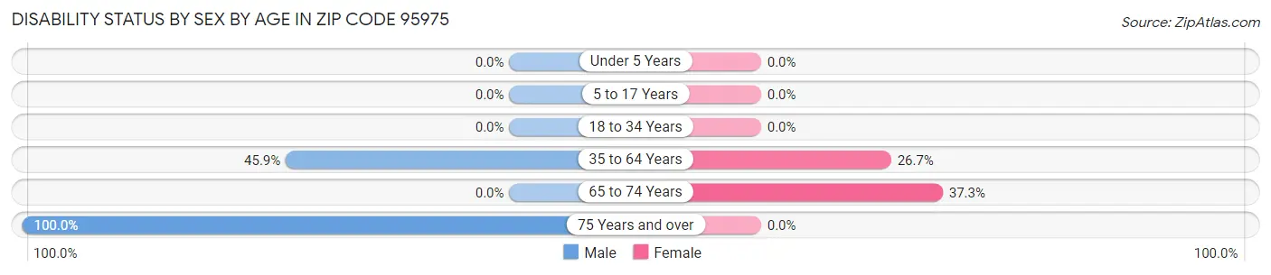 Disability Status by Sex by Age in Zip Code 95975