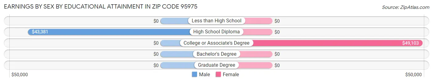Earnings by Sex by Educational Attainment in Zip Code 95975