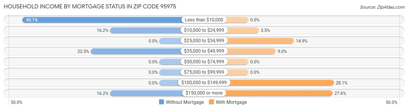 Household Income by Mortgage Status in Zip Code 95975