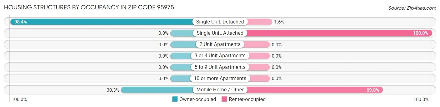 Housing Structures by Occupancy in Zip Code 95975