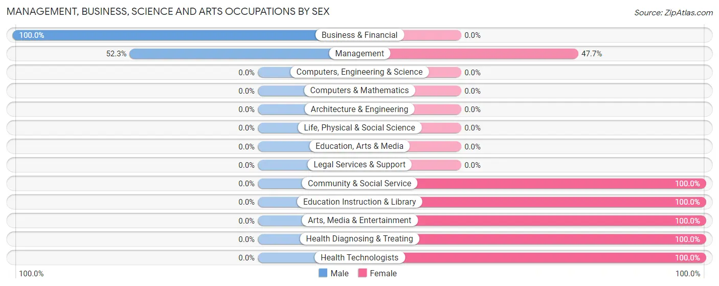 Management, Business, Science and Arts Occupations by Sex in Zip Code 95975