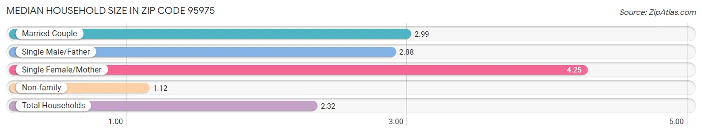 Median Household Size in Zip Code 95975