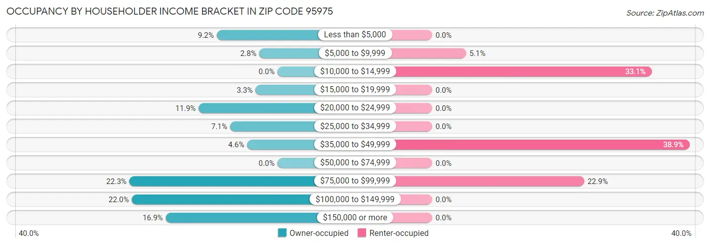 Occupancy by Householder Income Bracket in Zip Code 95975