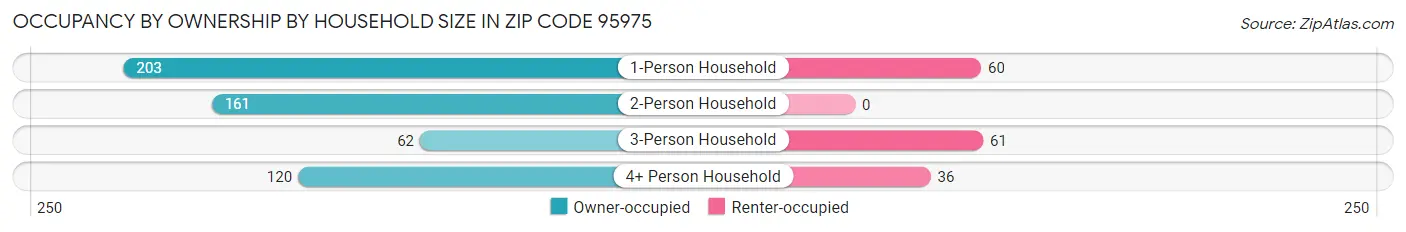 Occupancy by Ownership by Household Size in Zip Code 95975