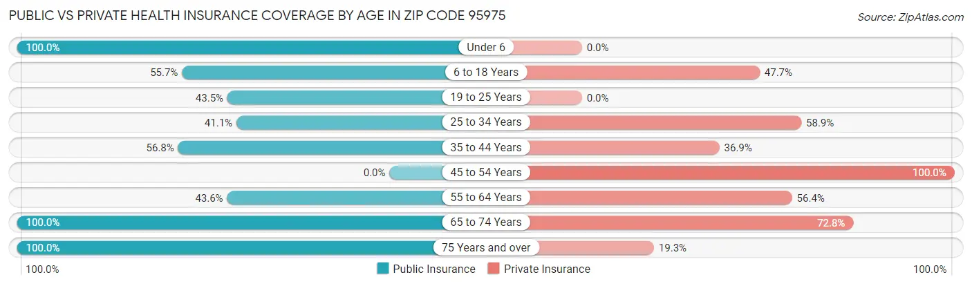 Public vs Private Health Insurance Coverage by Age in Zip Code 95975