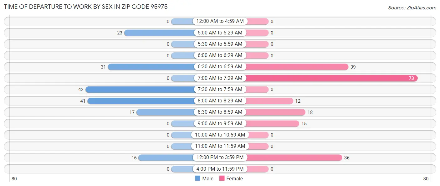 Time of Departure to Work by Sex in Zip Code 95975