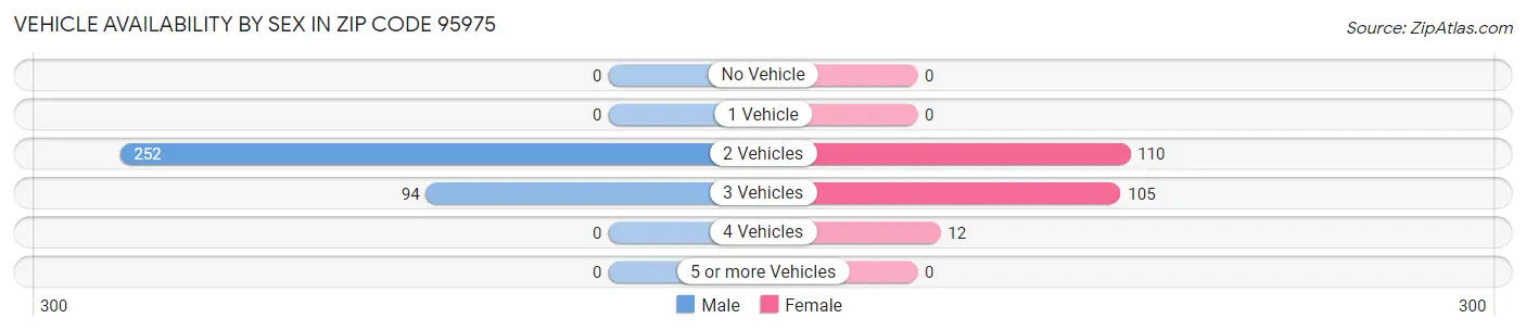Vehicle Availability by Sex in Zip Code 95975