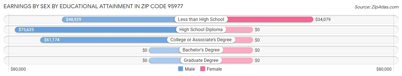 Earnings by Sex by Educational Attainment in Zip Code 95977