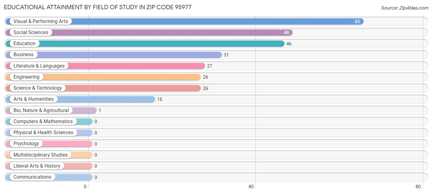 Educational Attainment by Field of Study in Zip Code 95977