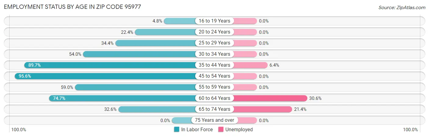 Employment Status by Age in Zip Code 95977