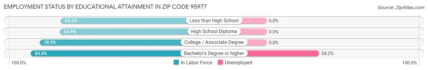 Employment Status by Educational Attainment in Zip Code 95977